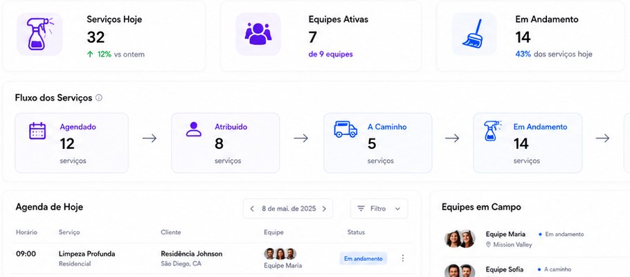 Visão geral da operação no Get MaidOS: serviços do dia, equipes ativas, em andamento, concluídos e pontos de atenção.