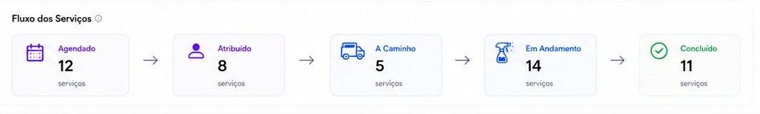 Fluxo dos serviços no Get MaidOS: agendado, atribuído, a caminho, em andamento e concluído.