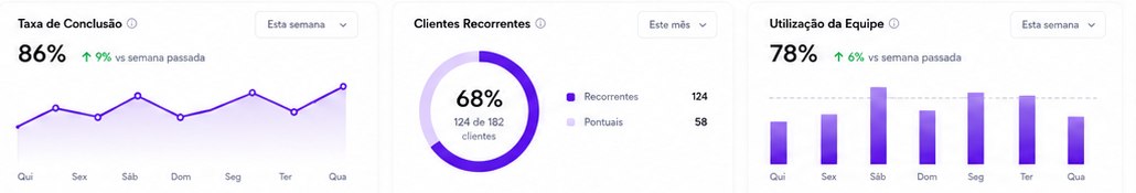 Indicadores operacionais do Get MaidOS acompanhados ao longo da semana.